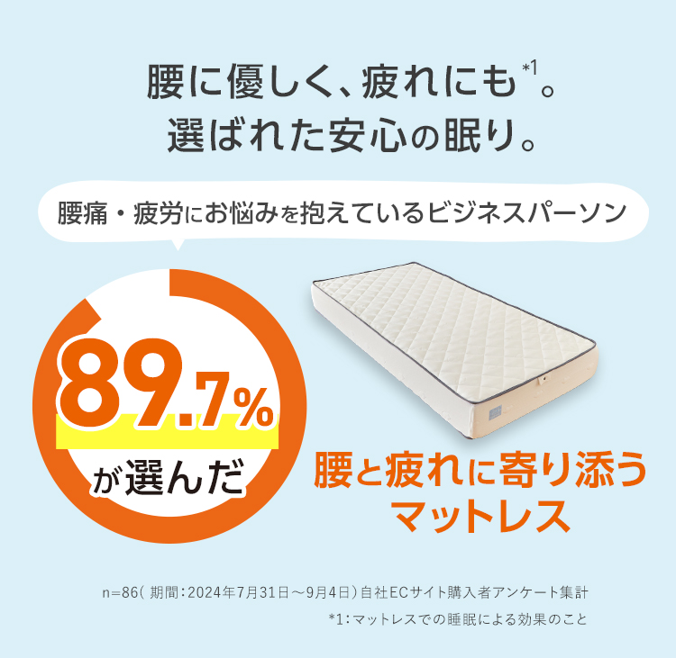 89.7％が選んだ腰と疲れに寄り添うマットレス