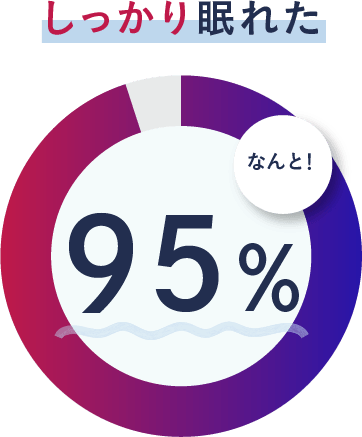 しっかり眠れた 95%