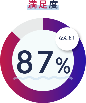 満足度 87%